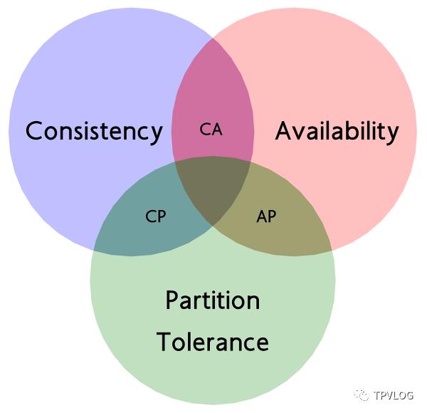 分布式基础——分布式理论之分布式一致性：CAP理论