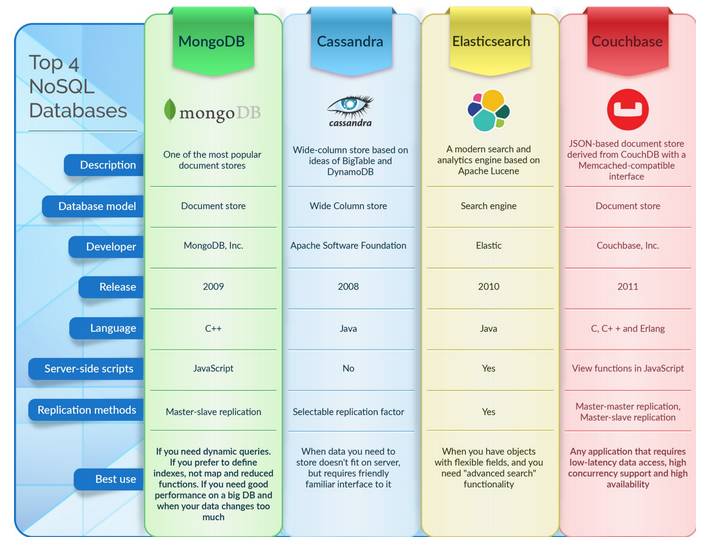 面向 Java 开发者的 NoSQL 选项