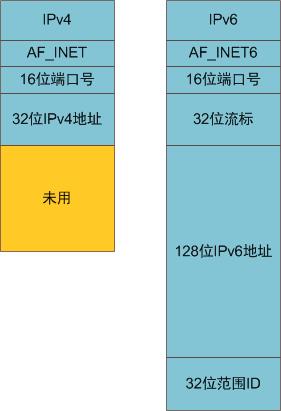 IPv4和IPv6的套接字地址结构图