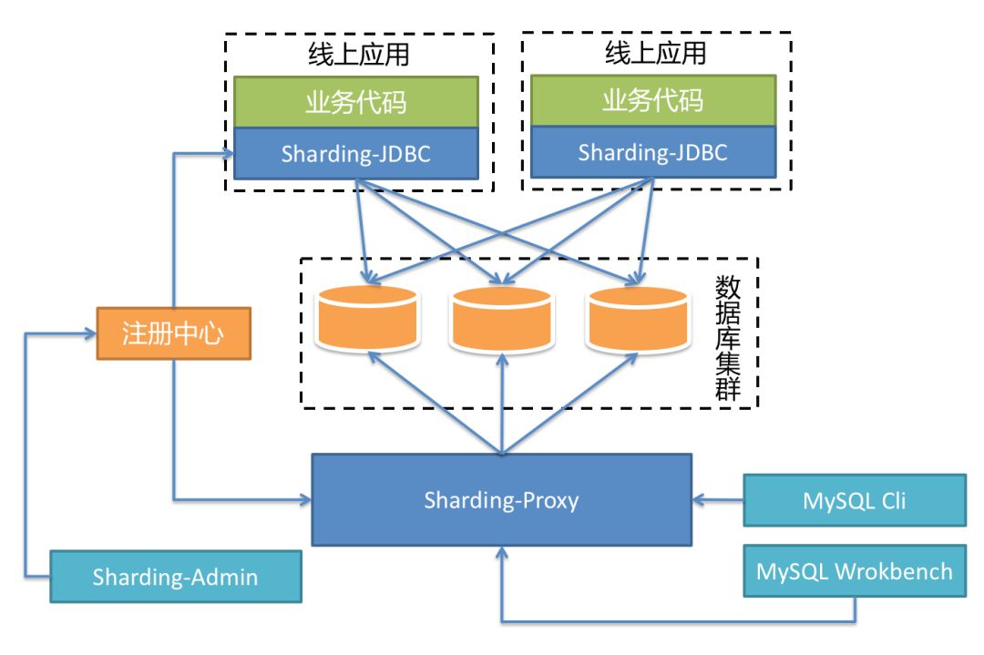 集成 Proxy 与 DB Mesh，Sharding-JDBC 3.0 将“Sharding”做到极致