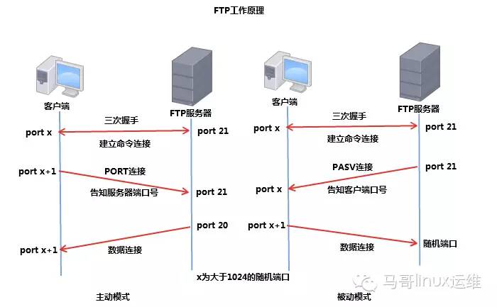 FTP基于PAM和MySQL/MariaDB实现虚拟用户访问控制