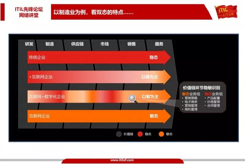 【附自动化运维白皮书+双态运维白皮书+视频琏接】-孙翊威《双态IT给运维带来的挑战与契机》回顾！