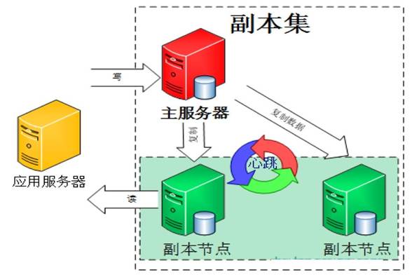 MongoDB集群实战攻略