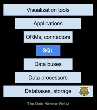 SQL正在击败NoSQL，这对未来的数据意味着什么？