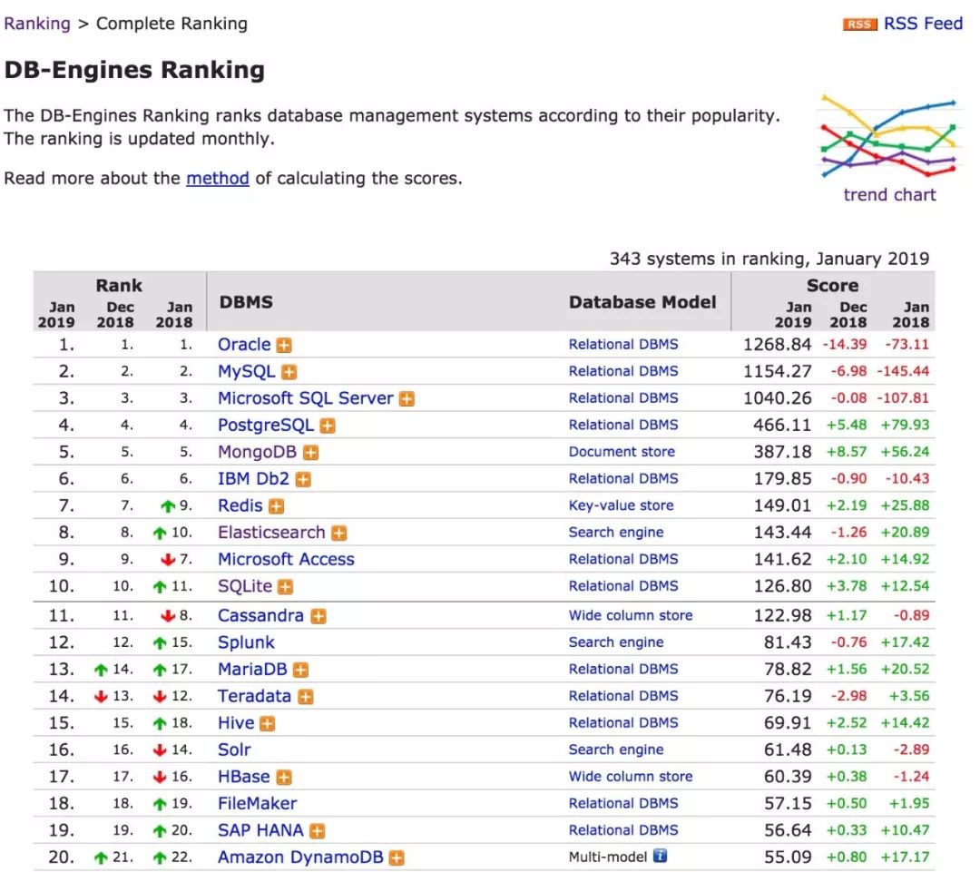 蝉联冠军! PostgreSQL 喜提2018年度数据库评选No.1；2019年1月数据库流行度排行出炉