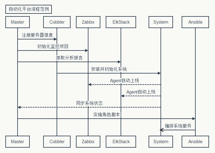 浅谈自动化运维设计思想