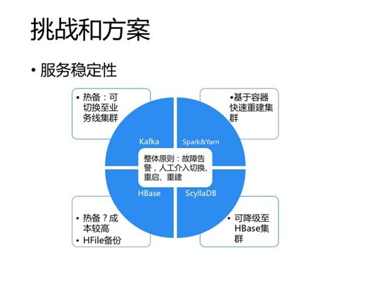 技术专栏丨基于Spark、NoSQL的实时数据处理实践（下）