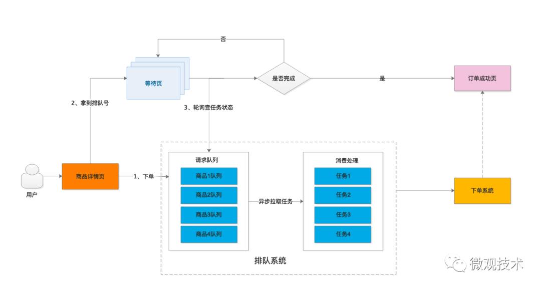 如何设计一个高性能的秒杀系统