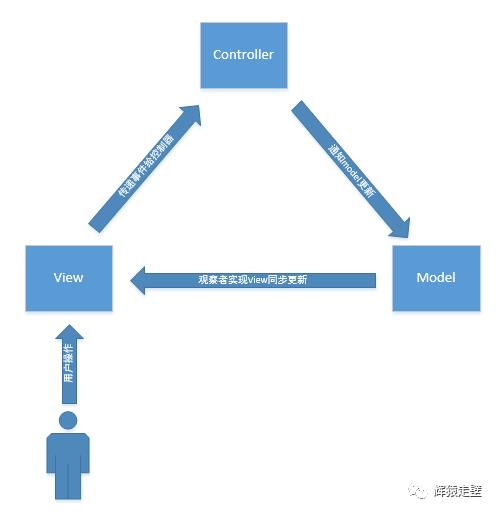 观察者模式的应用：模拟MVC架构的实现