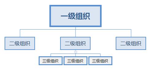 ToB产品权限系统设计（一、RBAC模型）