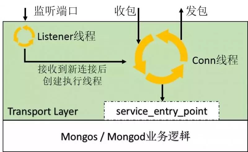 张程伟：MongoDB 技术分析 -TransportLayer