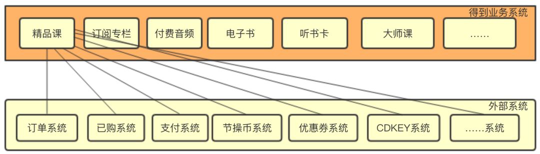 在重构业务系统时，应用领域驱动设计