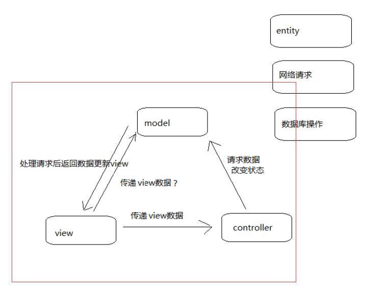 不必纠结MVC还是MVP了，听我说两句~