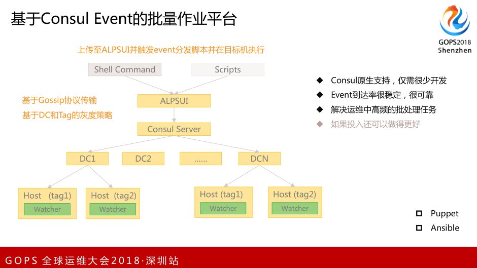 一直播、小咖秀大数据自动化运维实践