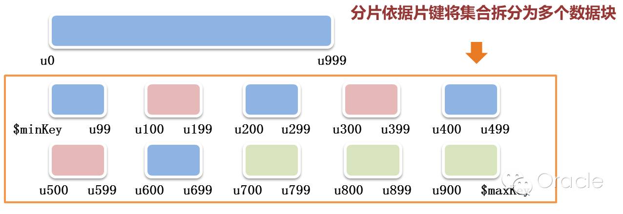 数据库高可用和分区解决方案-MongoDB 篇