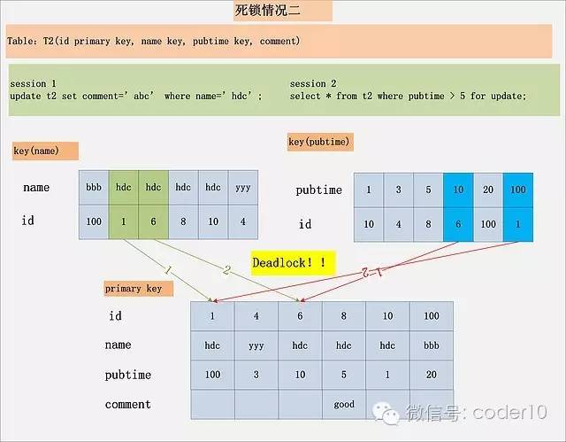 MySQL死锁（2）—加锁处理分析