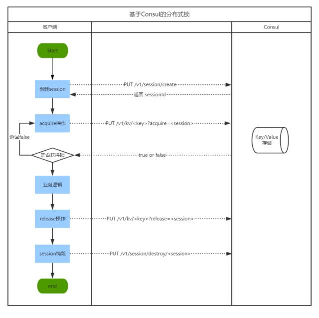 基于Consul的分布式锁实现