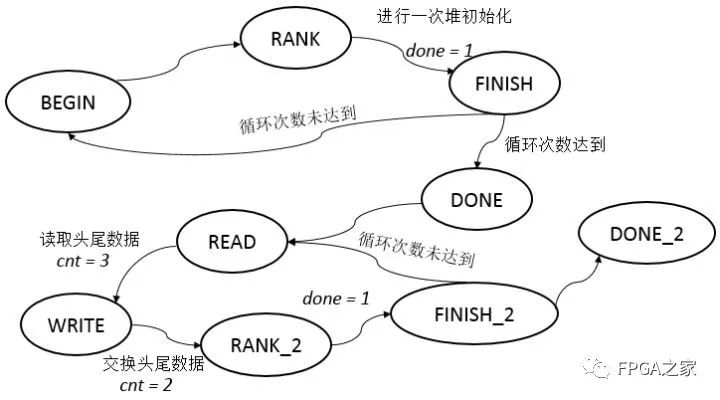 堆排序的Verilog实现