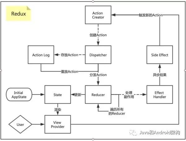 前端架构最全总结——GUI 应用程序架构的十年变迁：MVC、MVP、MVVM、Unidirectional、Clea