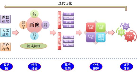 推荐系统的工程实现