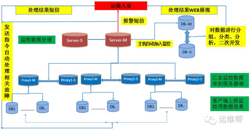 京东 MySQL 监控之 Zabbix 优化、自动化