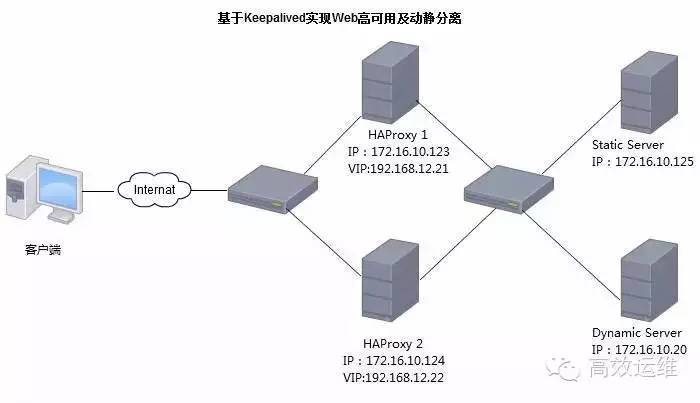 HAProxy基于KeepAlived实现Web高可用及动静分离