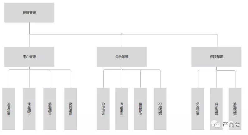 一个实例：基于RBAC理论的访问控制实践