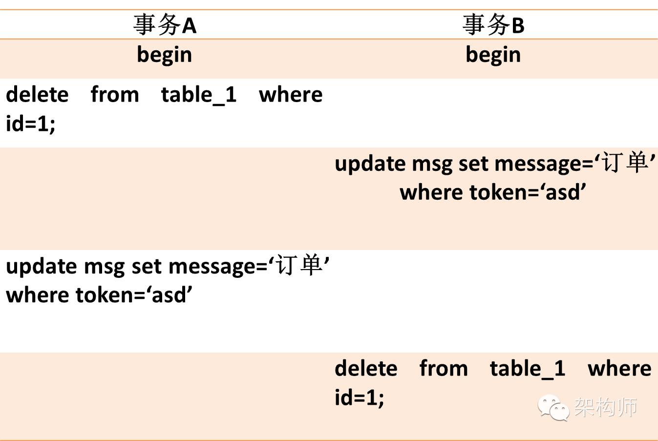 mysql死锁问题分析