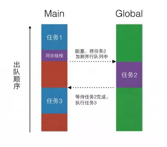 五个案例让你明白GCD死锁