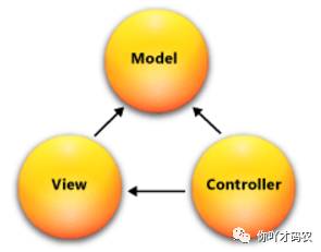 【Vue实战】3.基础知识_MVC/MVP/MVVM