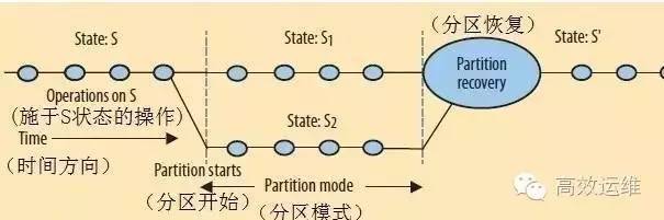 不懂点CAP理论，你好意思说你是做分布式的吗？