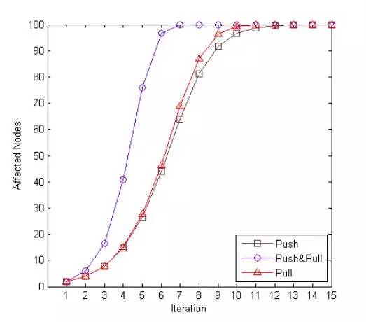 详解 NoSQL 数据库的分布式算法