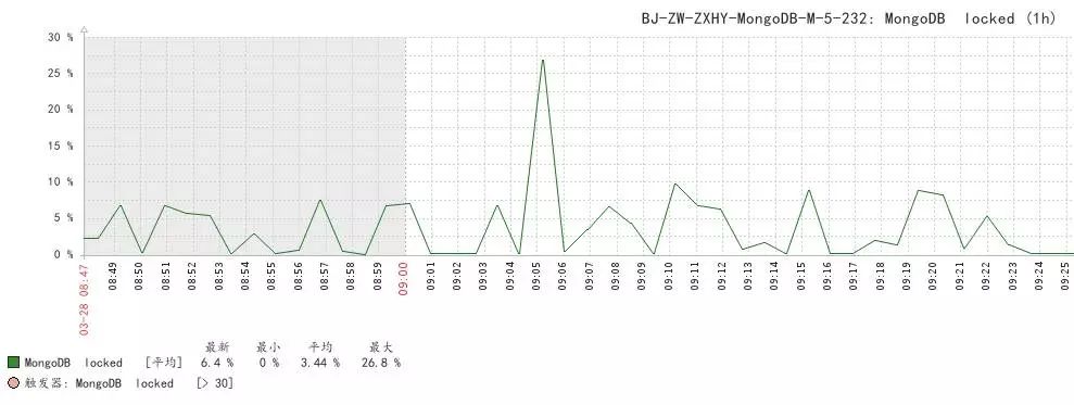 python脚本结合zabbix 监控mongodb