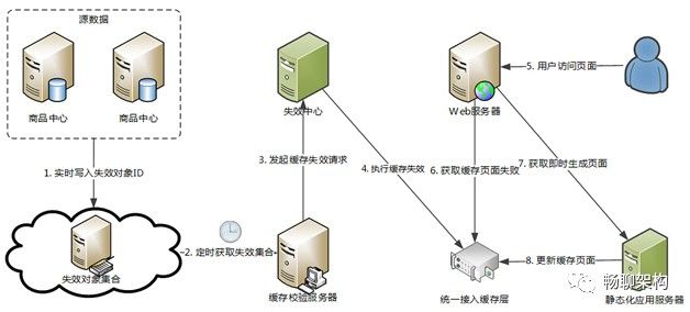 某猫浏览型应用的CDN静态化架构