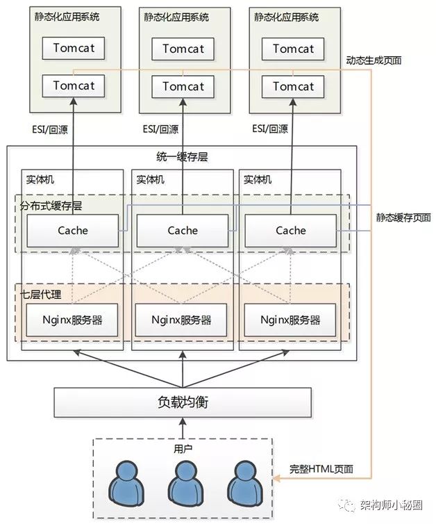 阿里天猫亿级浏览型网站静态化架构演变