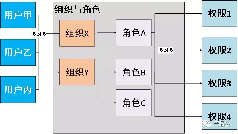 后台基于RBAC模型的用户与权限设计