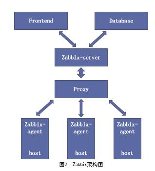 【期刊文章】基于Zabbix的分布式数字化监控系统设计 与实现