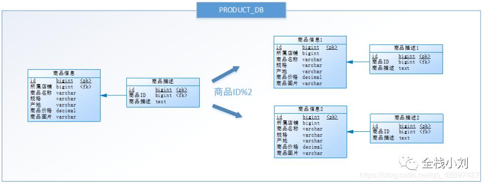 跟着小刘-学习一波Sharding jdbc