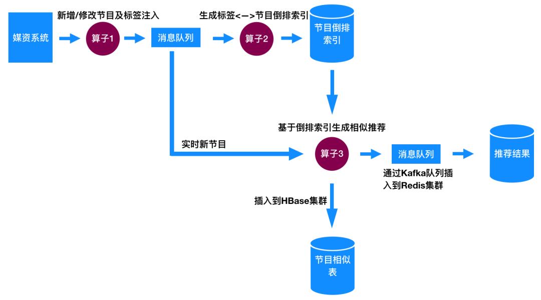 基于标签的实时短视频推荐系统 | 深度