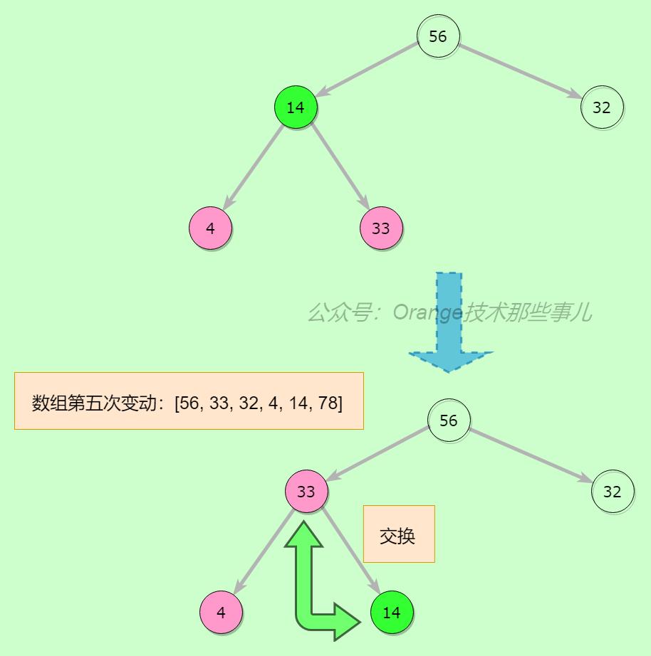 算法那些事儿之堆排序