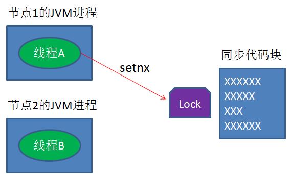 5分钟轻松理解分布式锁