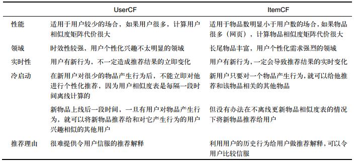 [零基础入门推荐系统]基于用户和基于物品的协同过滤方法(理论+代码)