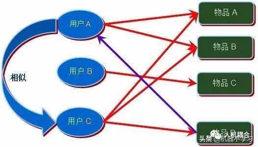 浅析｜用协同过滤实现电商个性化推荐系统