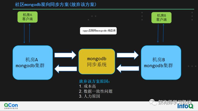 万亿级数据库MongoDB集群性能数十倍提升及机房多活容灾实践