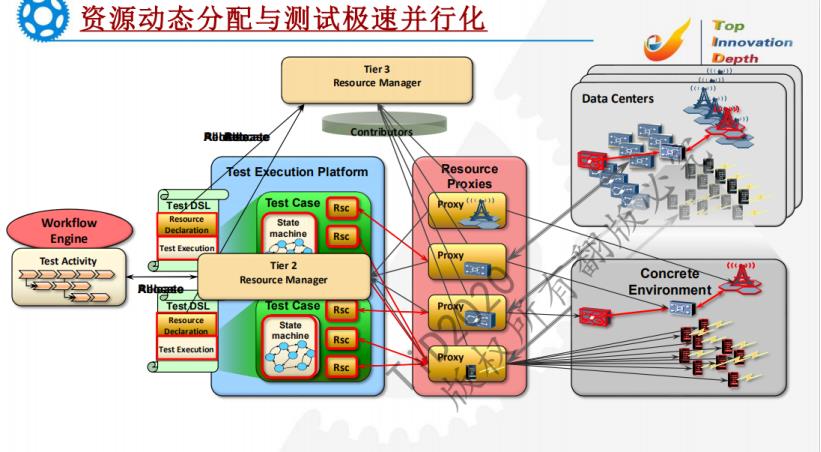 面向智能时代的开放式集成测试框架标准化、服务化，共建测试生态 -彭湃（ITEA technologies Inc 研发总监）