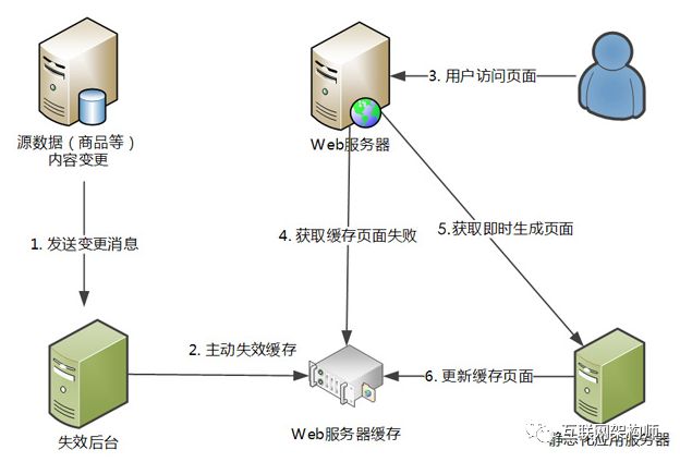 阿里天猫亿级浏览型网站静态化架构演变