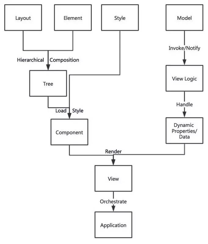 GUI应用程序架构的十年变迁：MVC,MVP,MVVM,Unidirectional,Clean