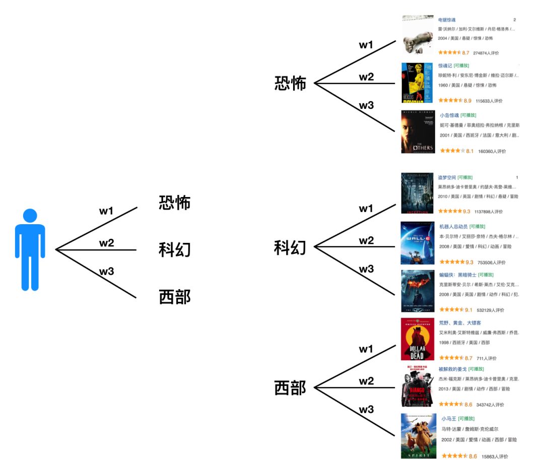 推荐系统产品与算法概述