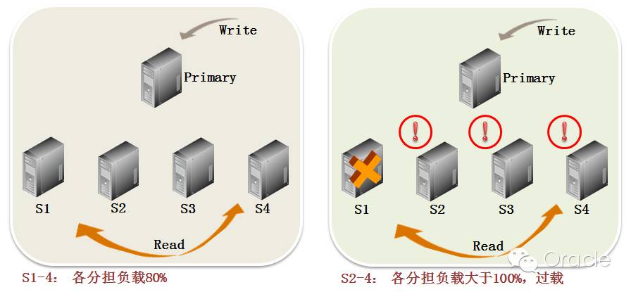 数据库高可用和分区解决方案-MongoDB 篇