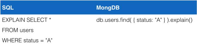 SQL与MongoDB数据库的对应关系图表